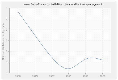 La Bellière : Nombre d'habitants par logement